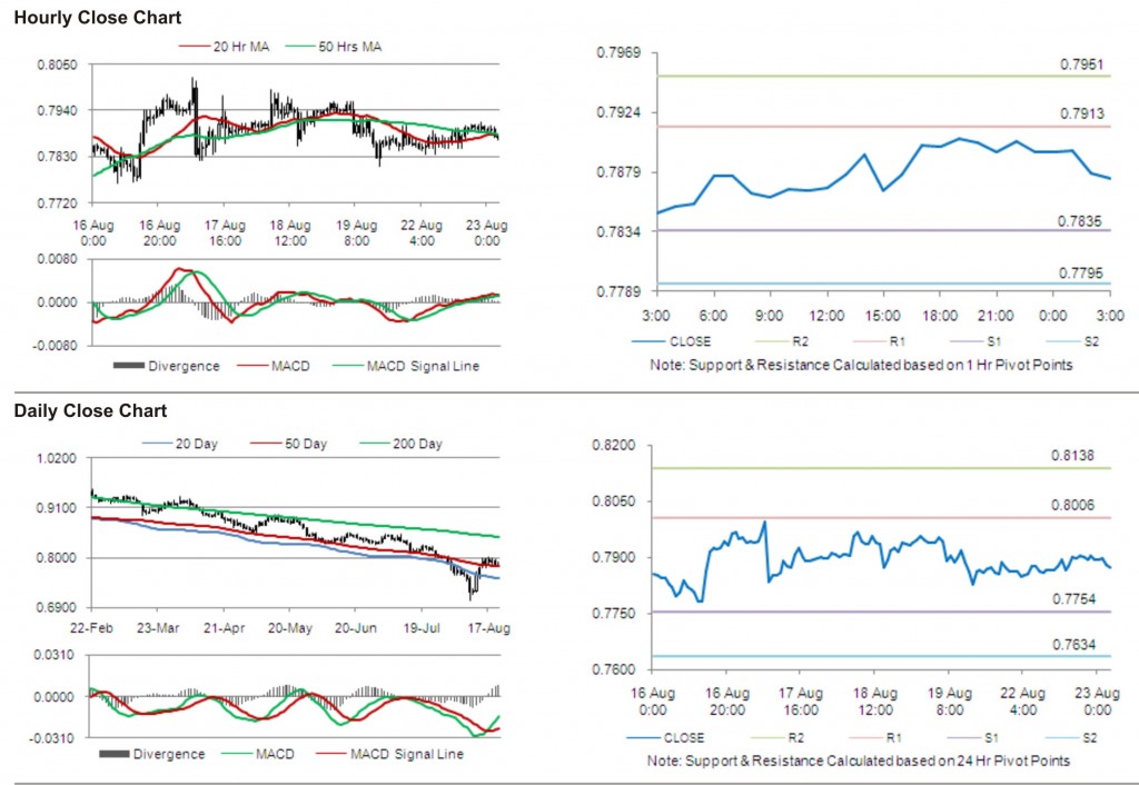 USD CHF