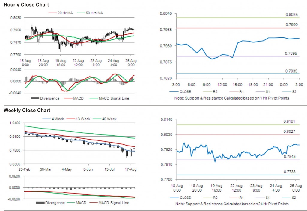 USD CHF