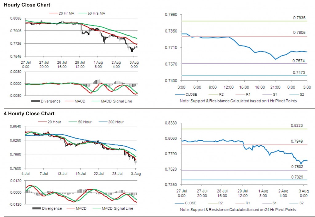 USD CHF