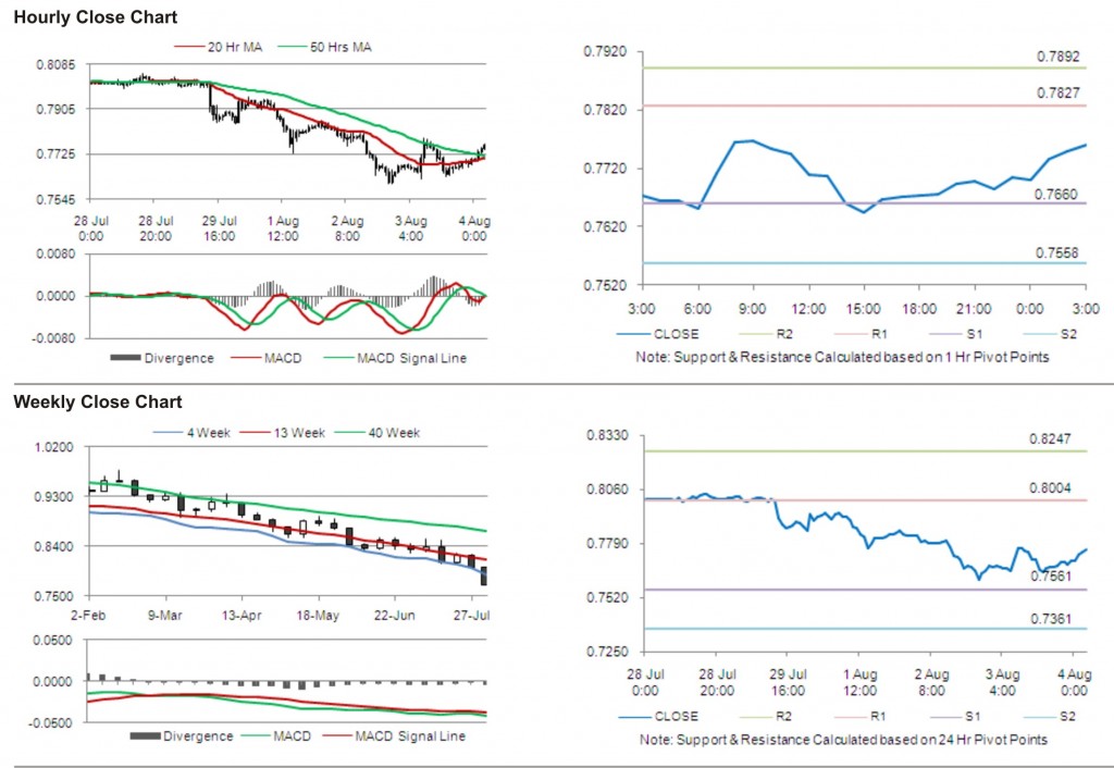 USD CHF