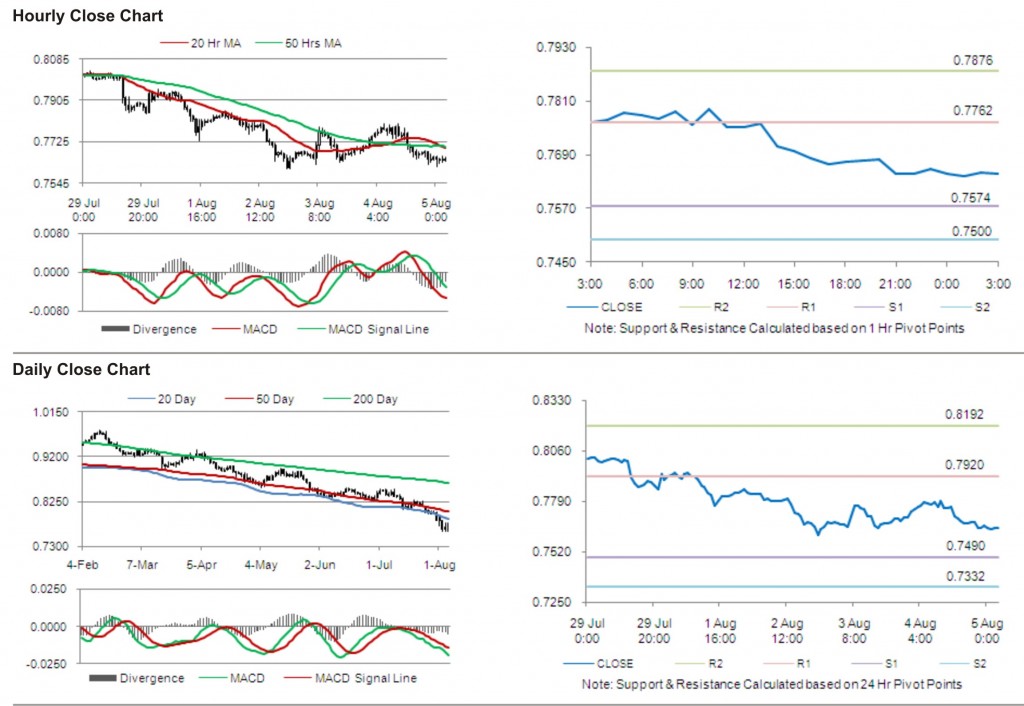 USD CHF