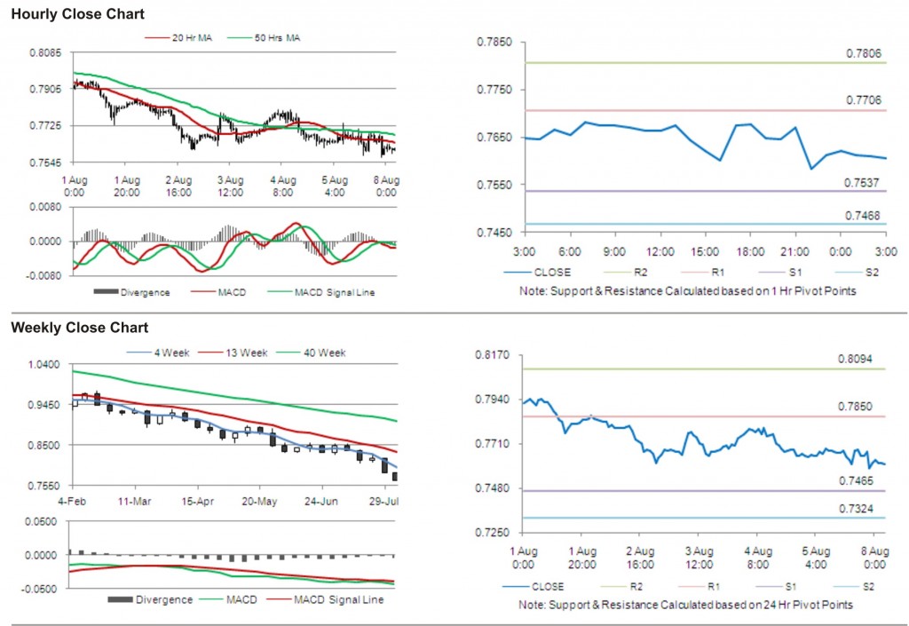 USD CHF