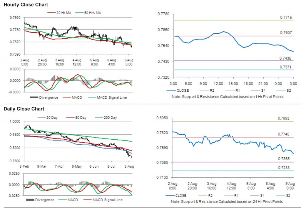 USD CHF