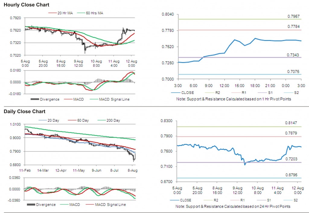 USD CHF