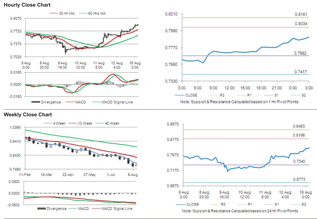 USD CHF