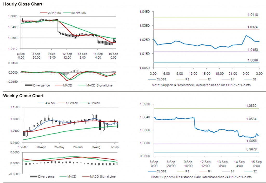 AUD USD