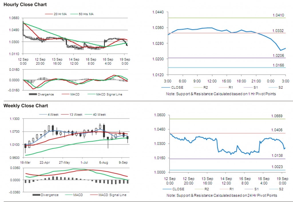 AUD USD