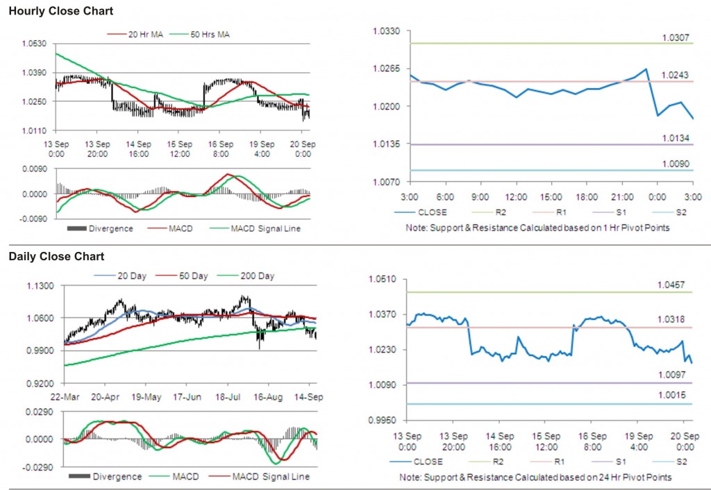 AUD USD