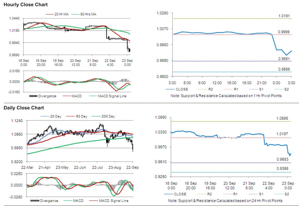 AUD USD