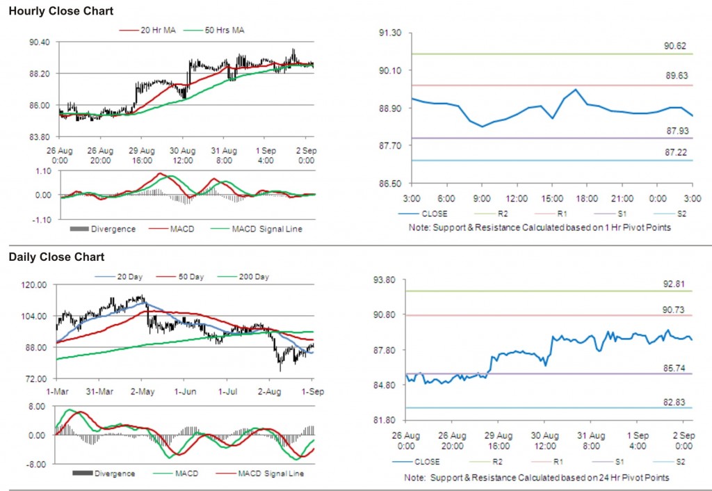 Crude Oil