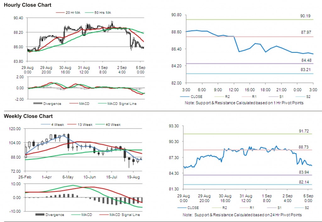 Crude Oil