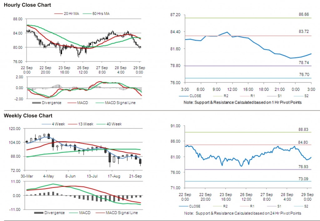 Crude Oil