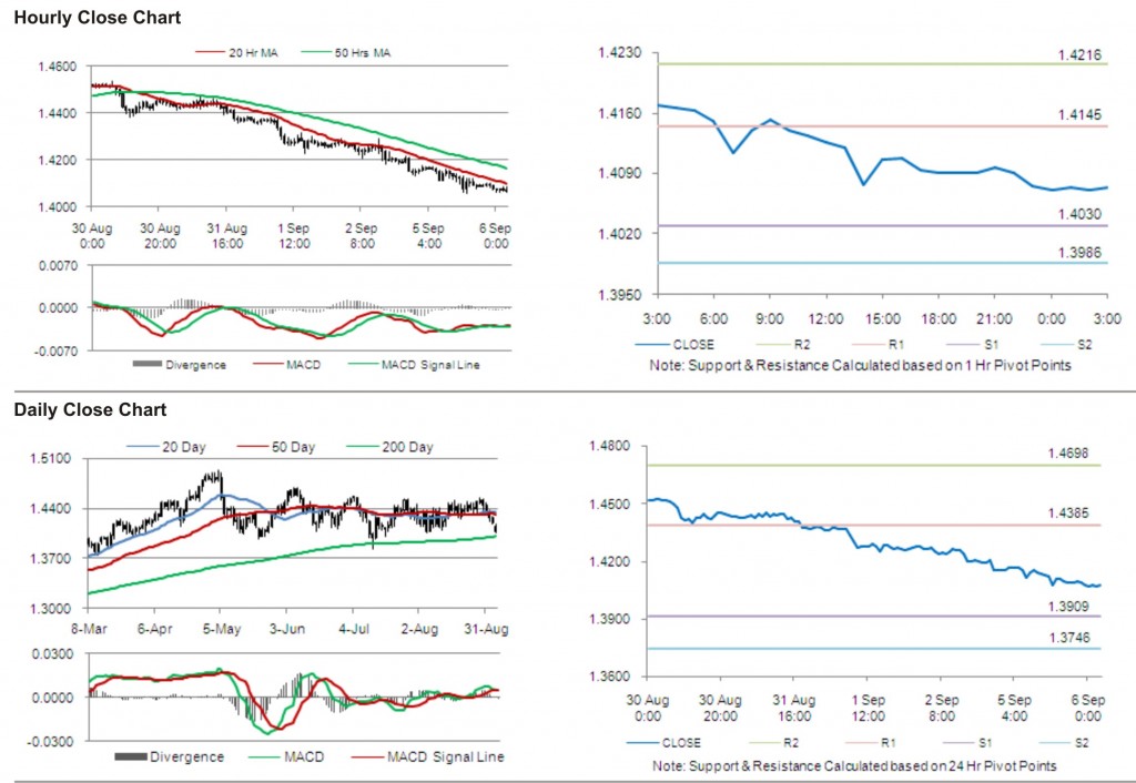 EUR USD