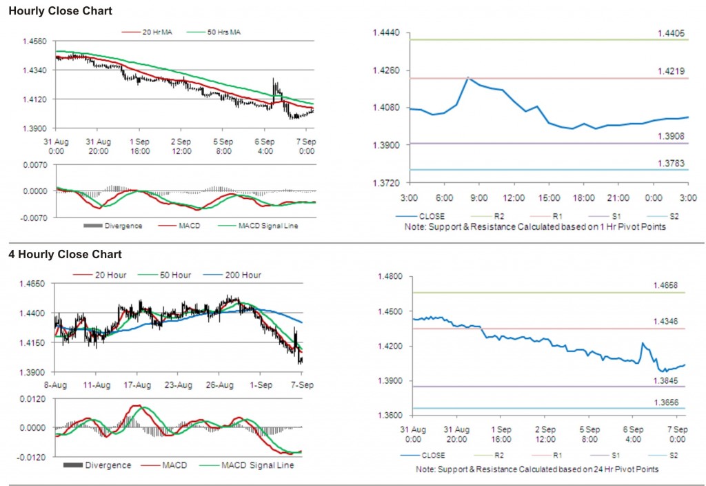 EUR USD