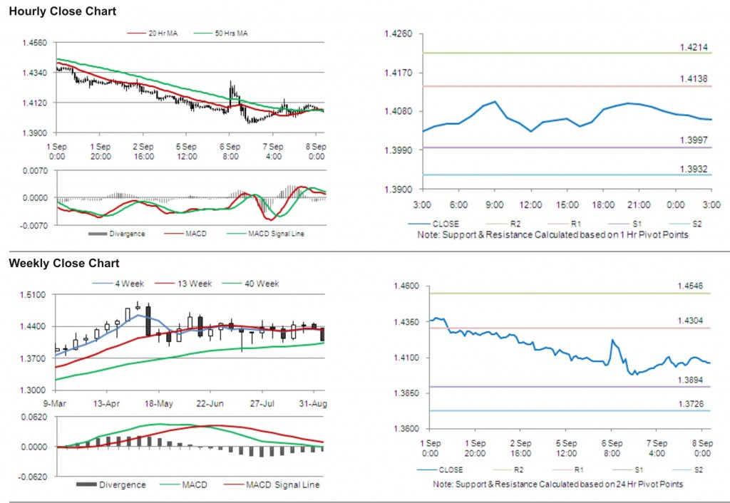 EUR USD