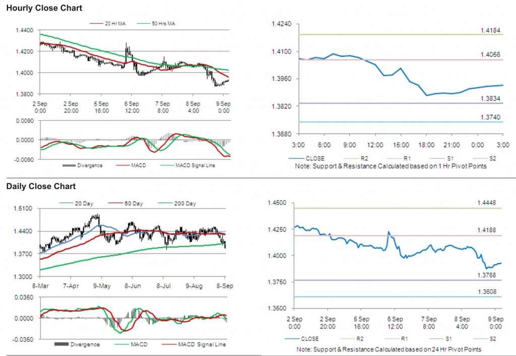 EUR USD