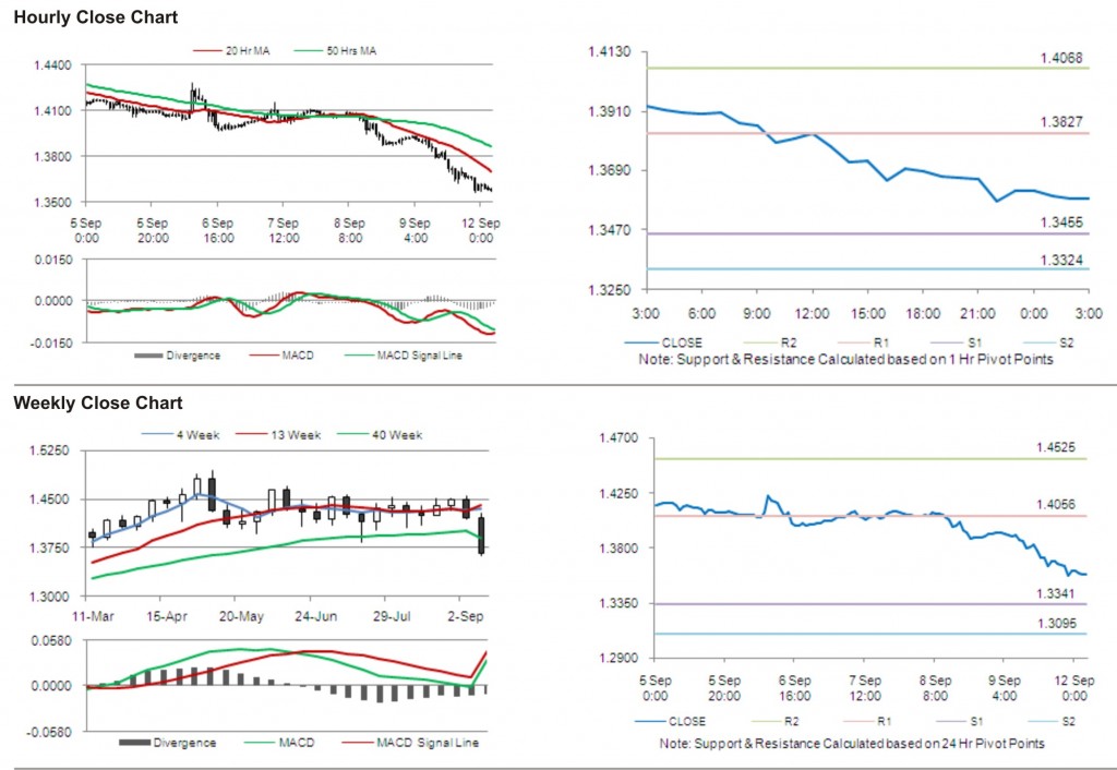 EUR USD