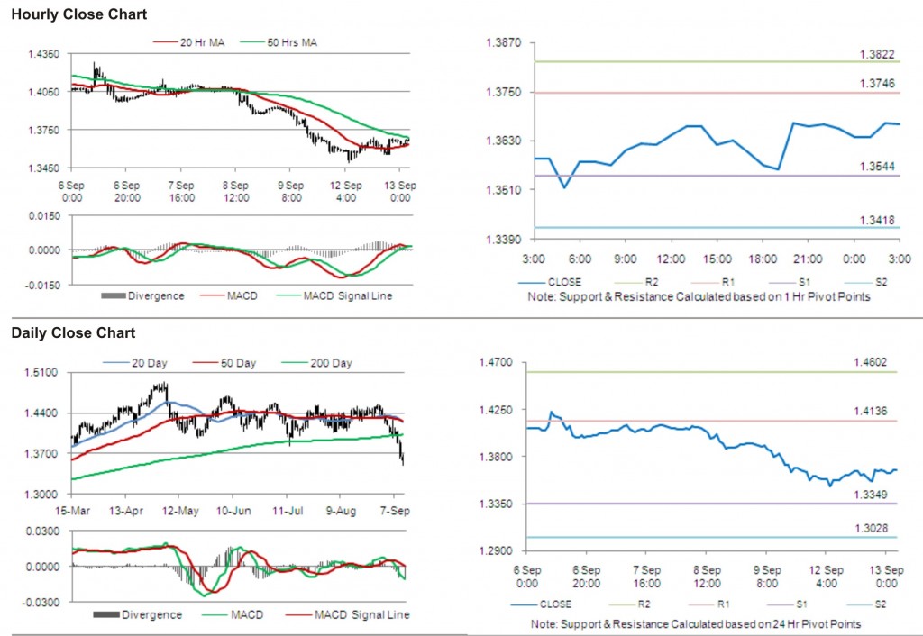 EUR USD