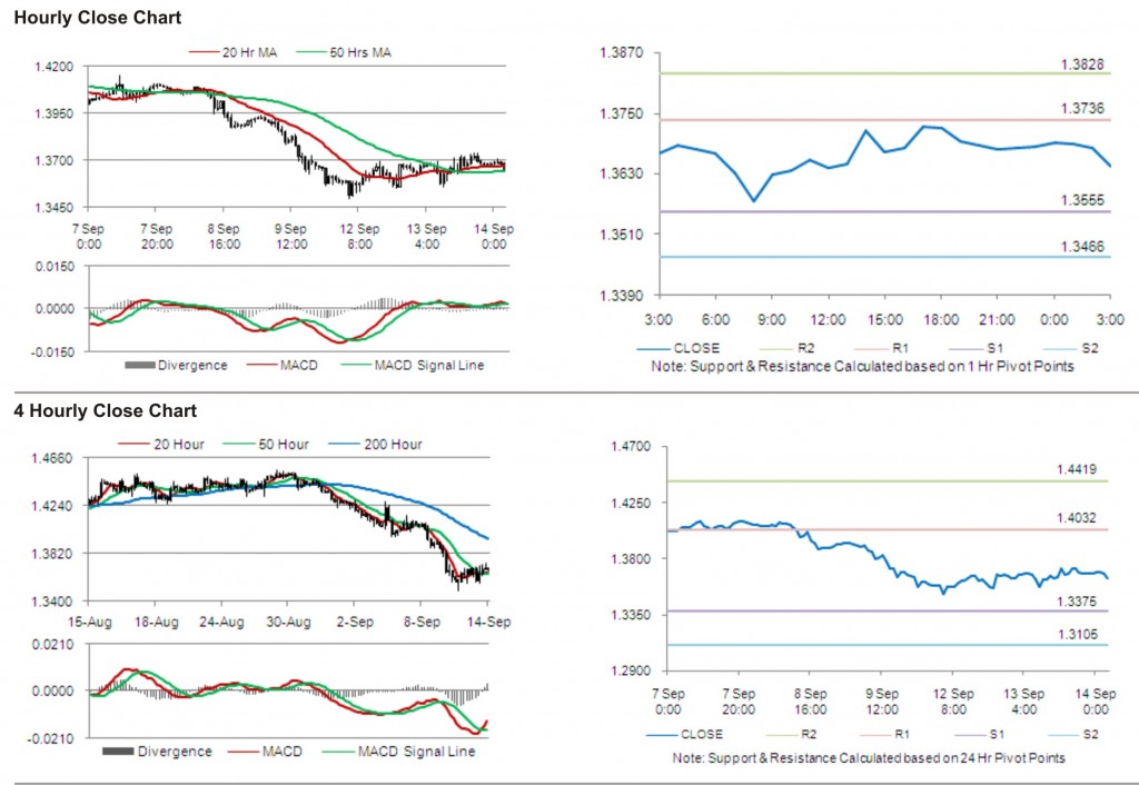 EUR USD