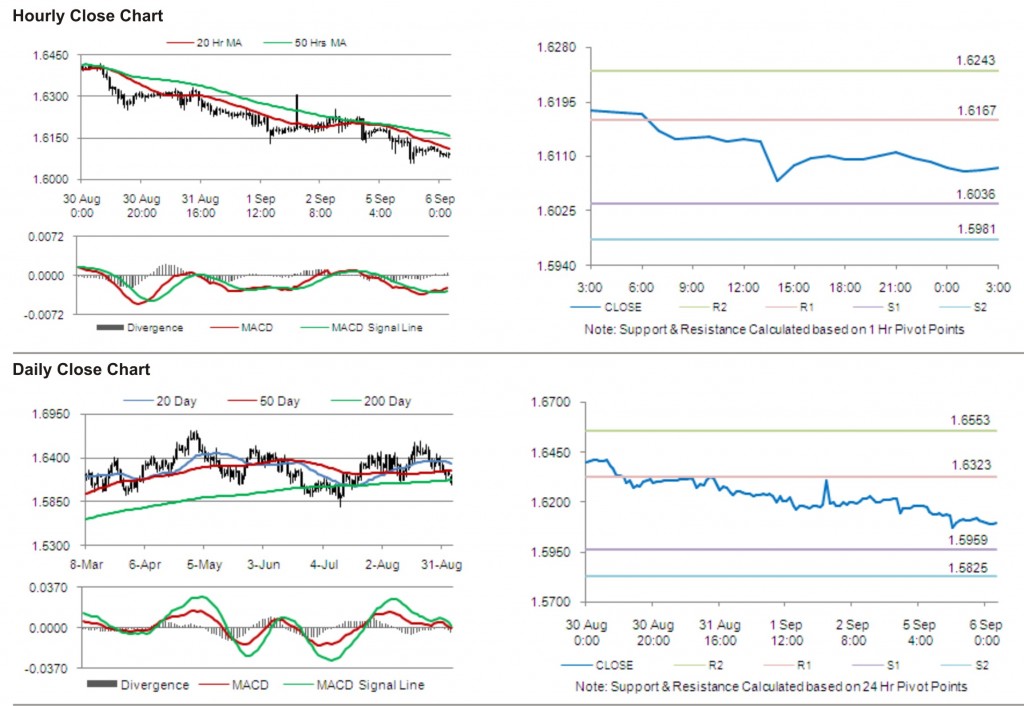 GBP USD