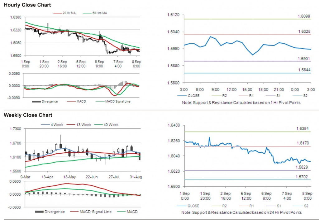 GBP USD