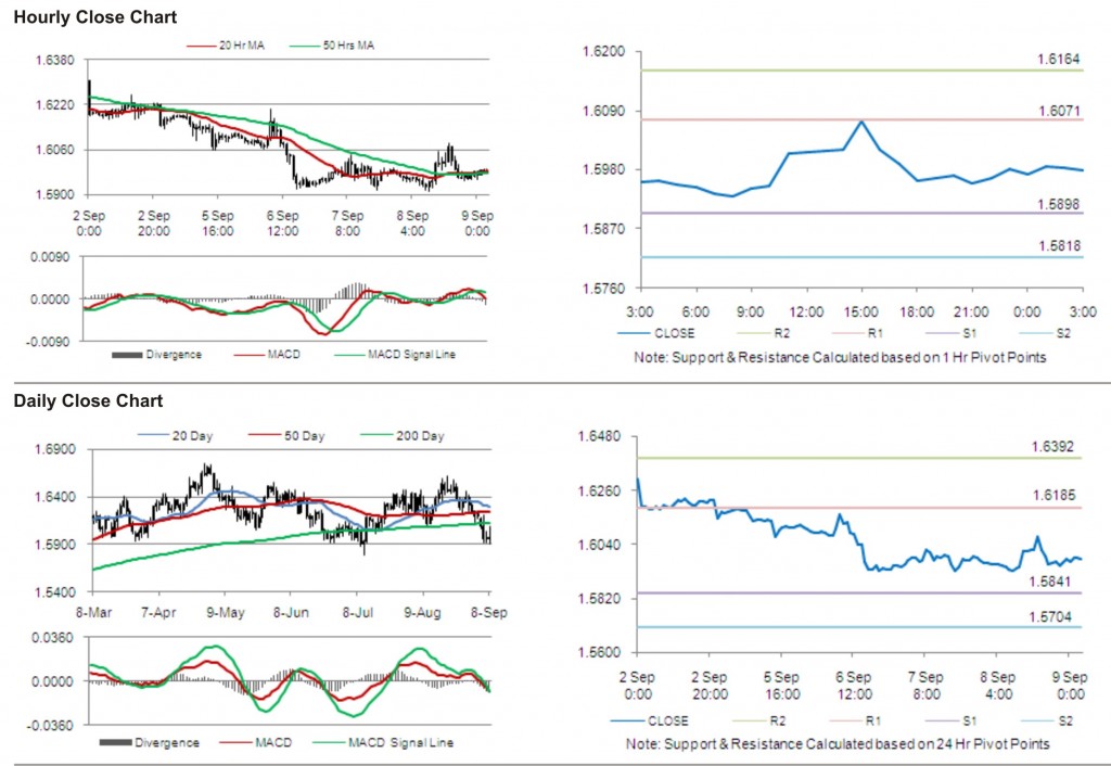 GBP USD