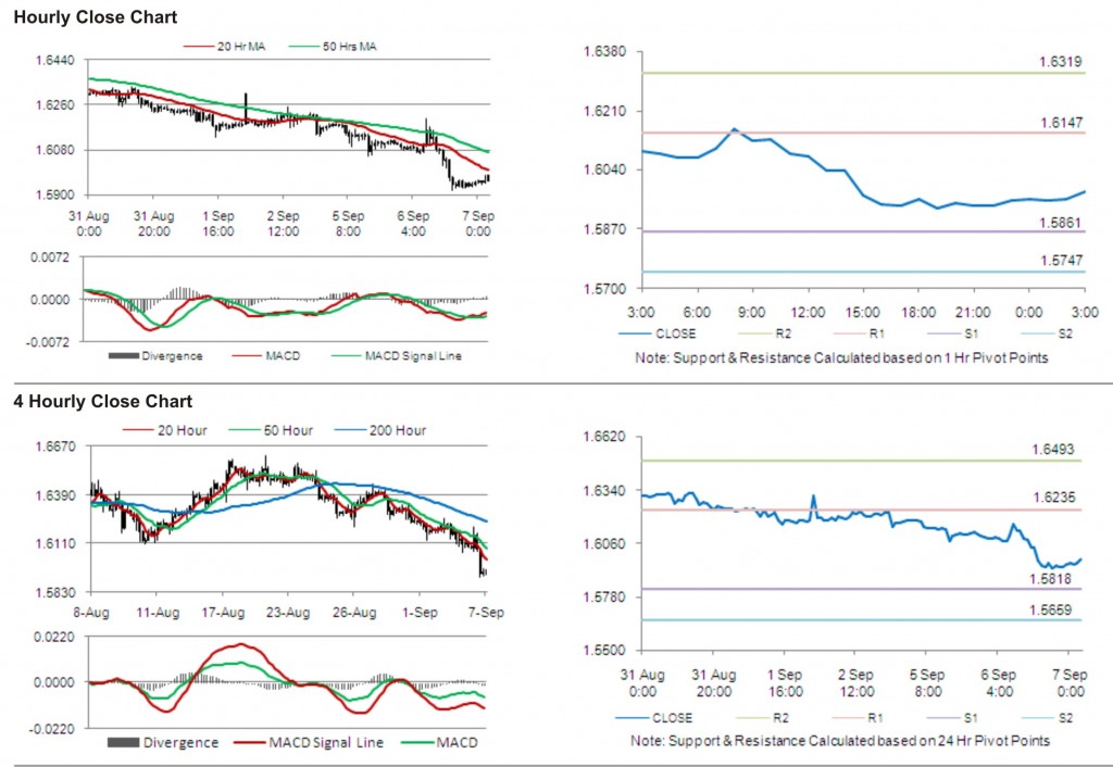 GBP USD