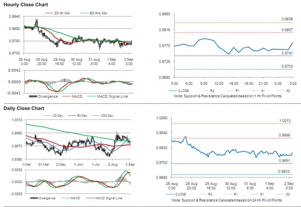 USD CAD