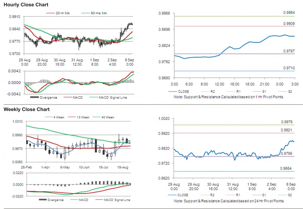 USD CAD