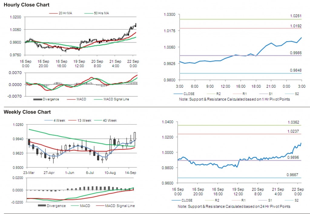 USD CAD