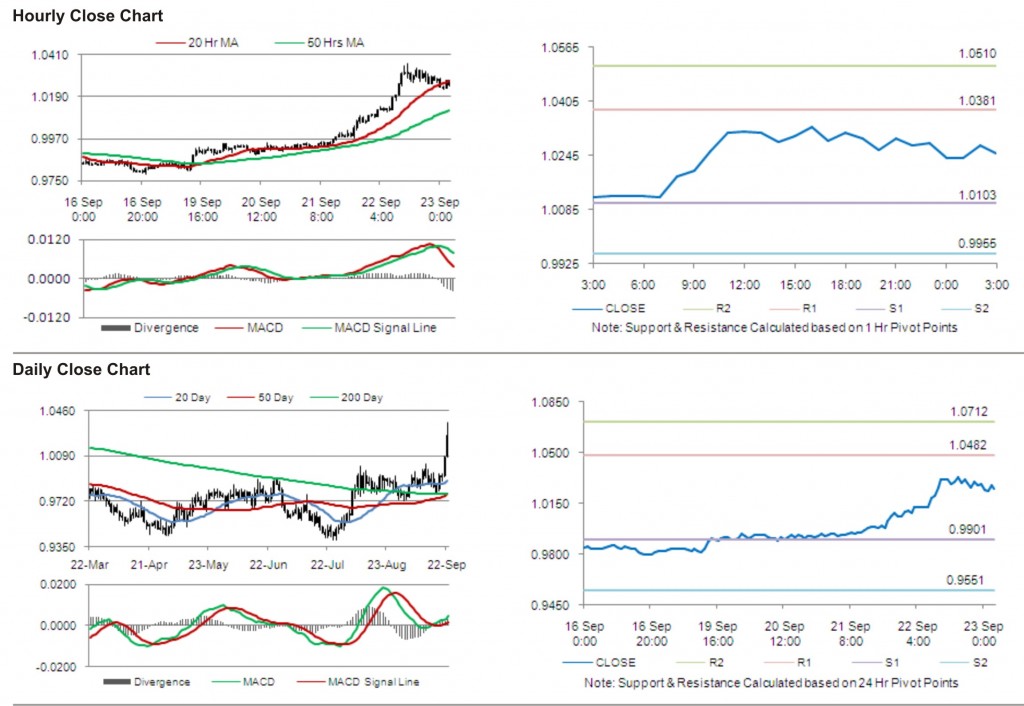 USD CAD