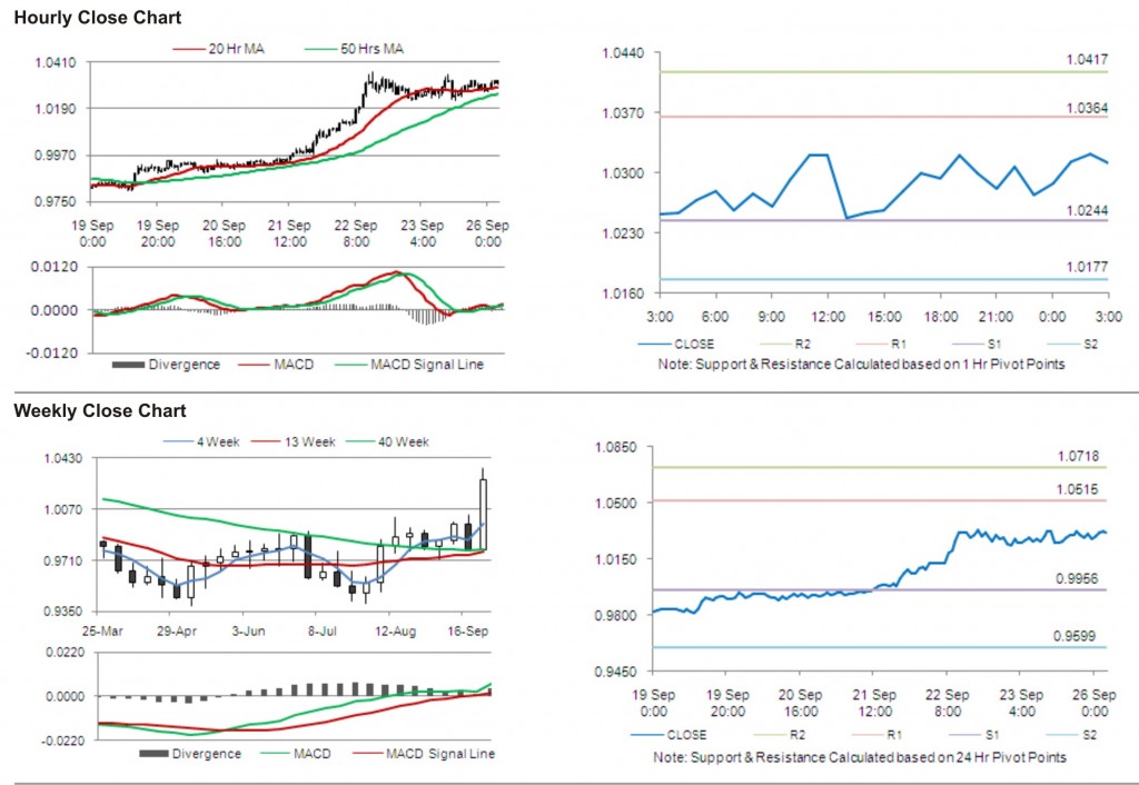 USD CAD