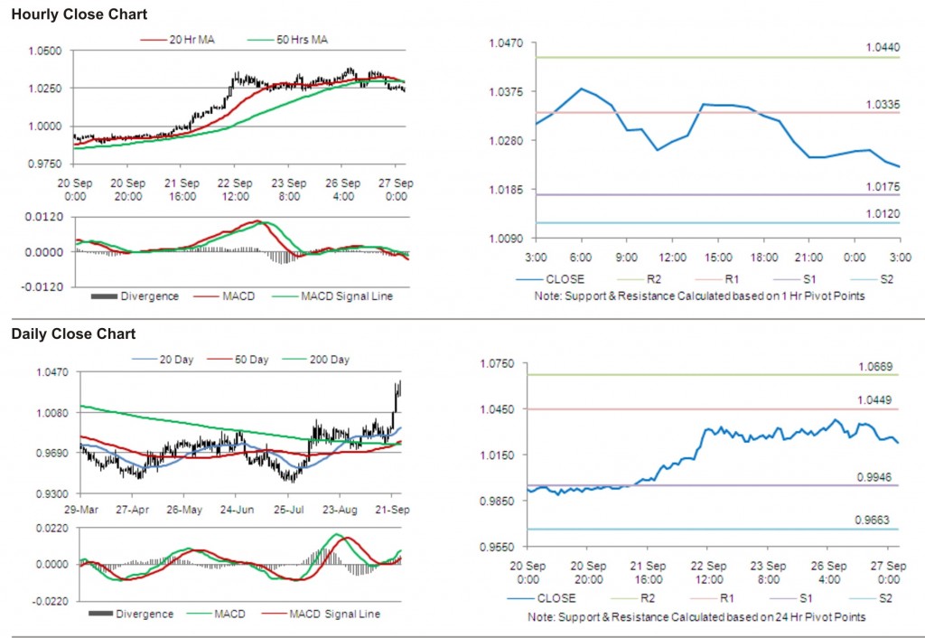 USD CAD