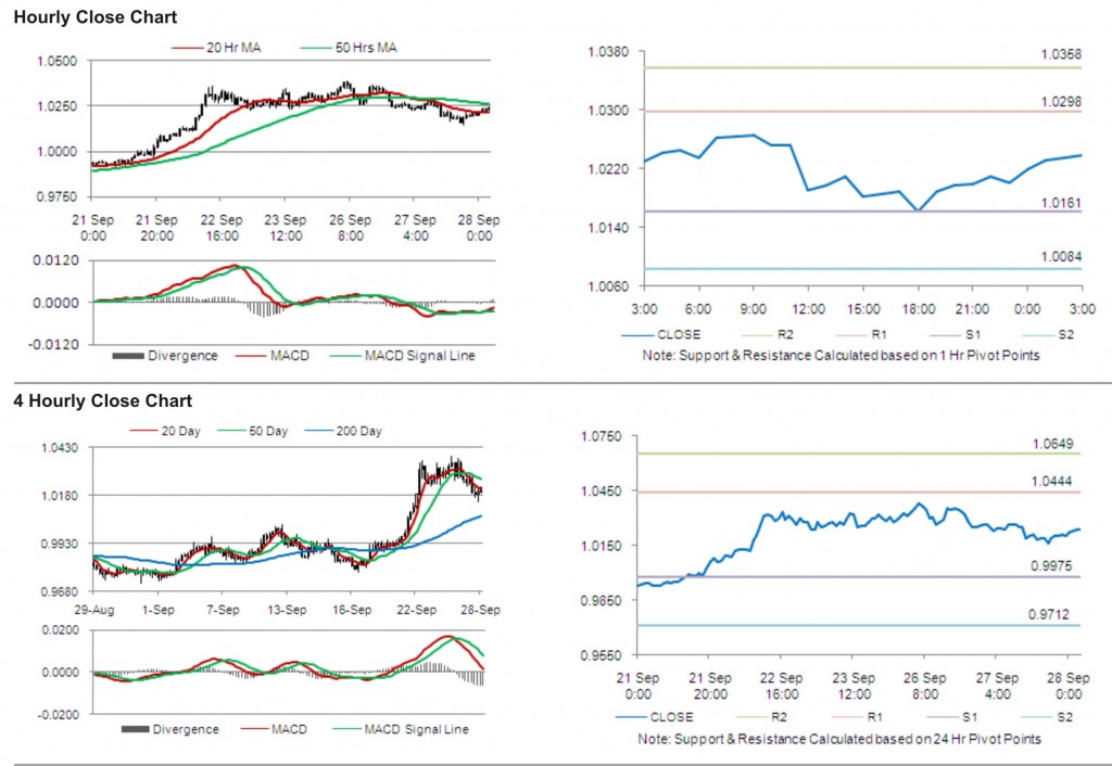 USD CAD