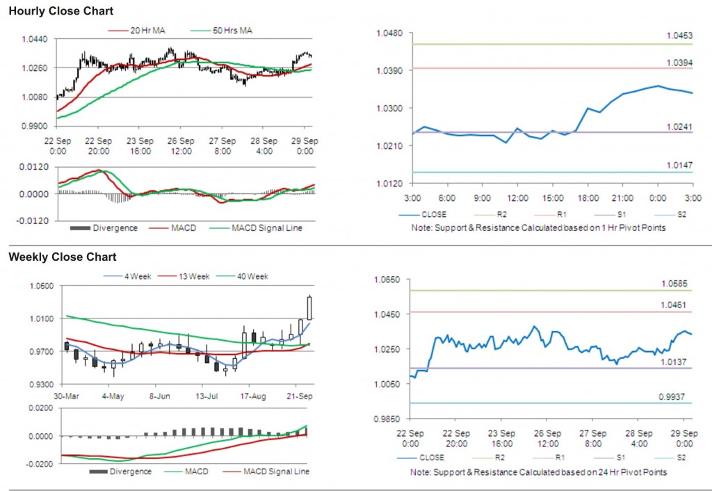 USD CAD