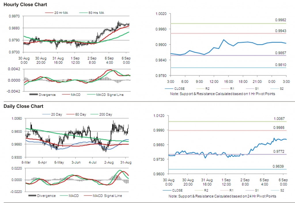 USD CAD