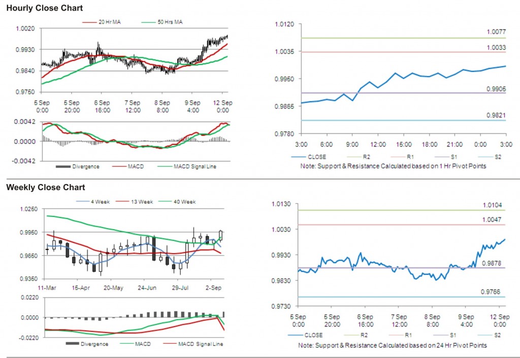 USD CAD