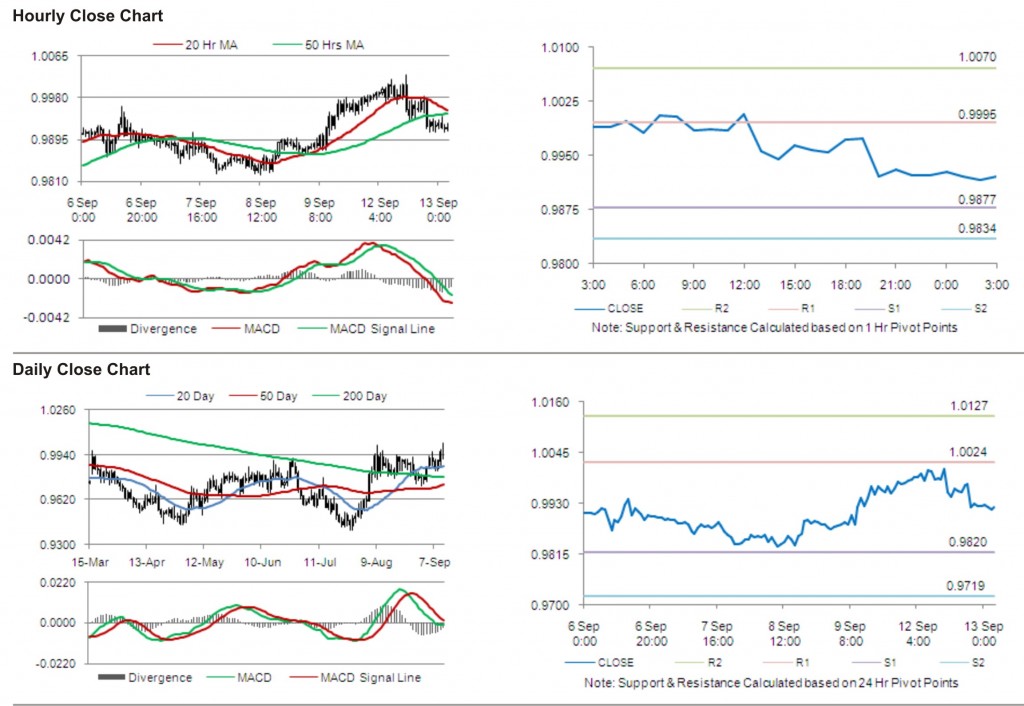 USD CAD