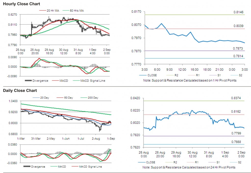 USD CHF