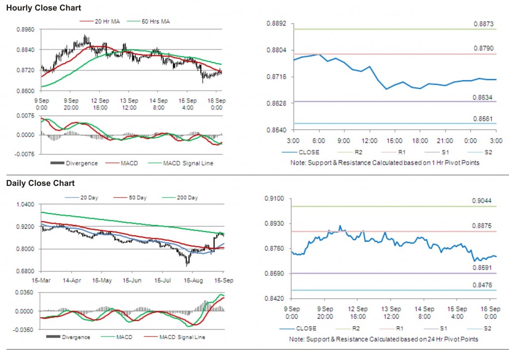 USD CHF