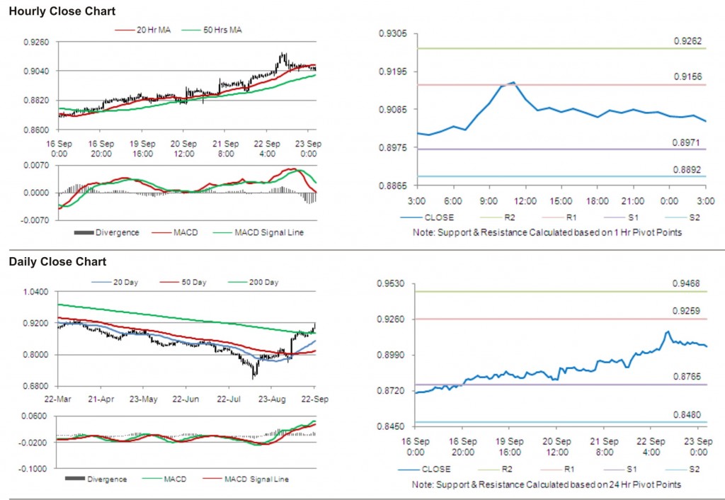 USD CHF