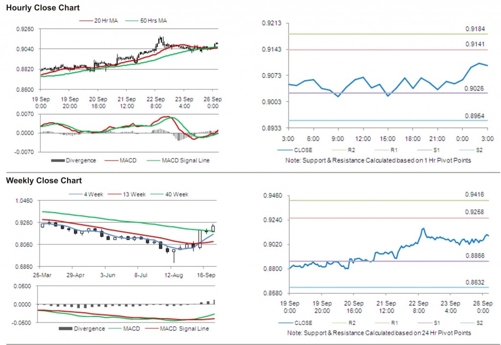 USD CHF