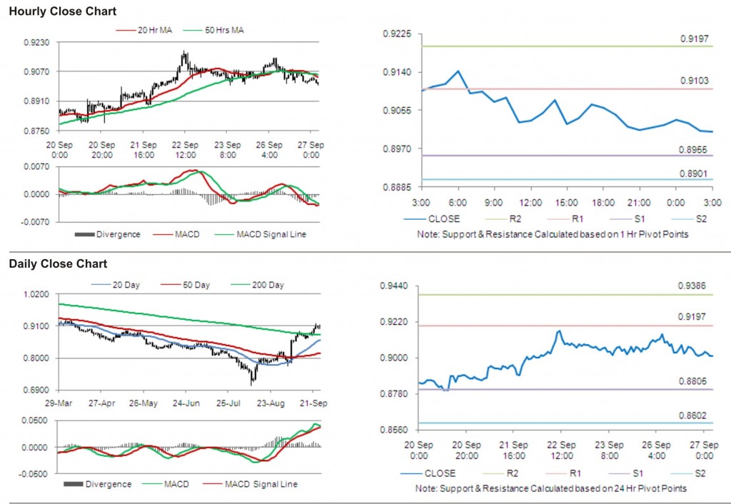 USD CHF