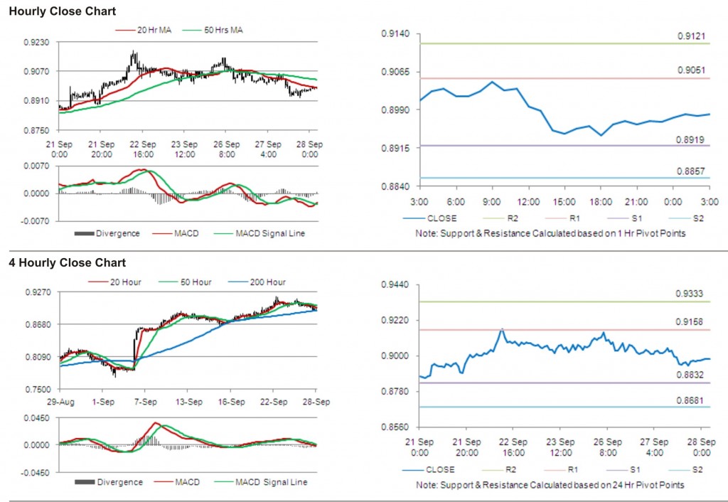 USD CHF