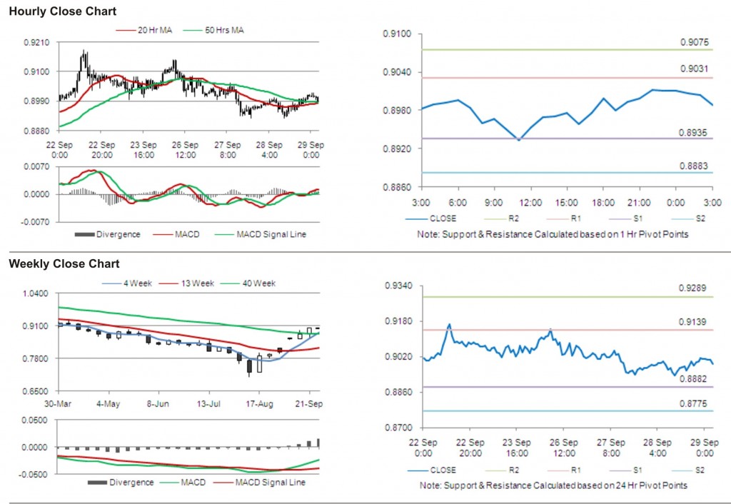 USD CHF