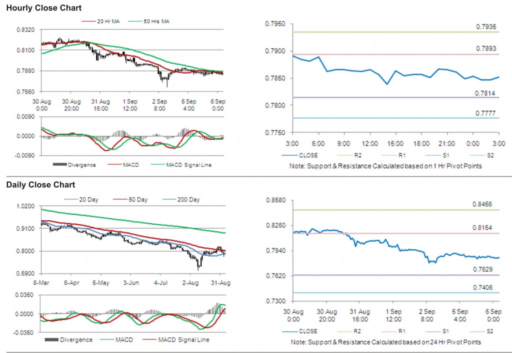 USD CHF