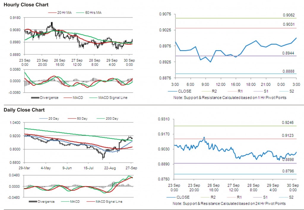 USD CHF