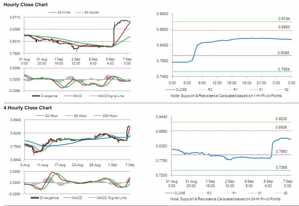 USD CHF