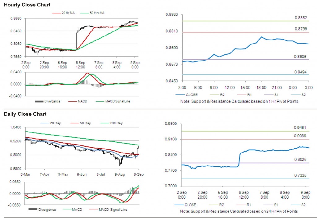 USD CHF