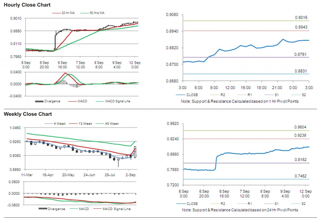 USD CHF